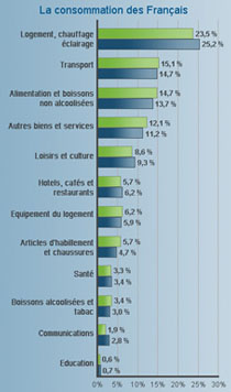 La consommation des Français