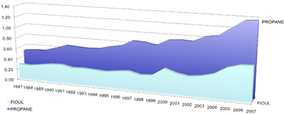 En vingt ans, le prix du fioul et du propane a augmenté de plus de 200 %.